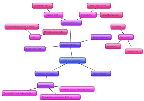 Image result for Concept Maps for Learning