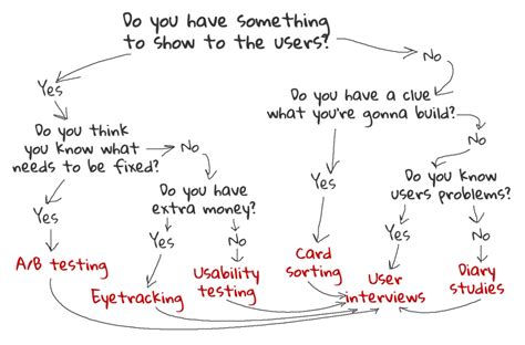 Image result for Process Flow From UX Research