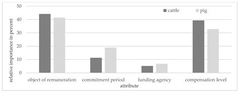 Farmers’ Preferences Regarding the Design of Animal Welfare Programs ...