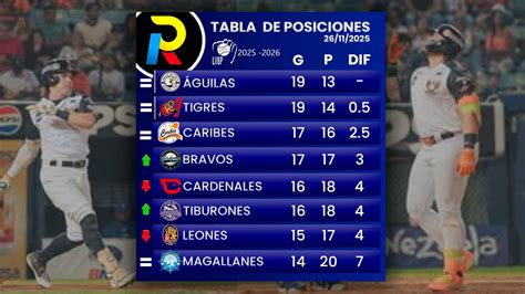 Tabla de posiciones de la LVBP: El Caracas no reacciona