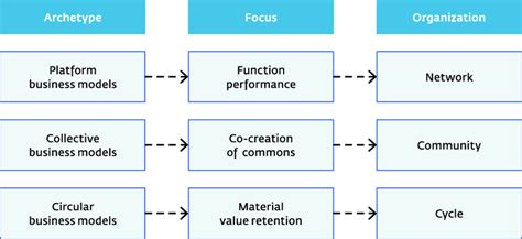 Image result for Business Model Archetypes