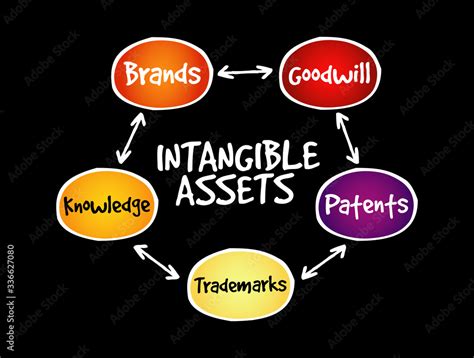 Image result for Intangible Assets Business Model