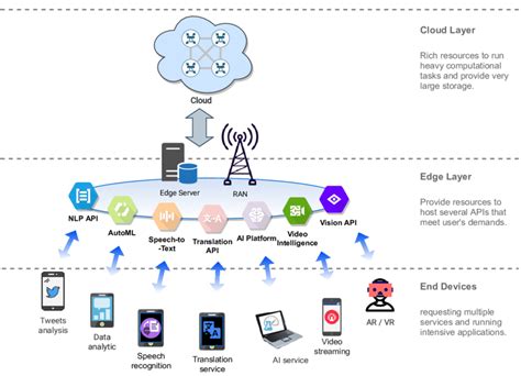 5G Mobile Edge Computing Architecture 的图像结果