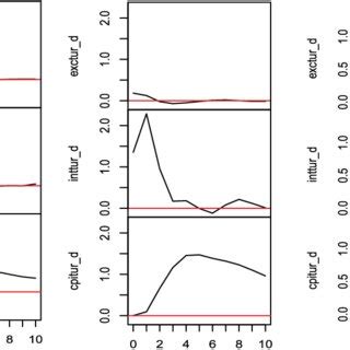 Image result for Impulse Response Explained