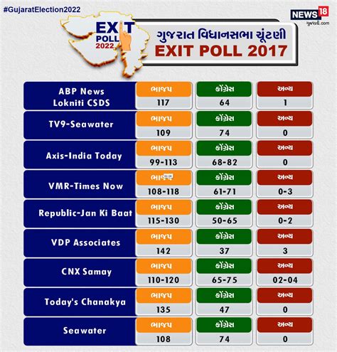Gujarat Exit Poll 2022: જાણો એક્ઝિટ પોલમાં કોણ બનાવી રહ્યું છે ...