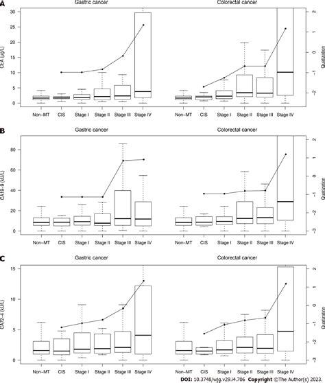 Diagnostic and economic value of carcinoembryonic antigen, carbohydrate ...