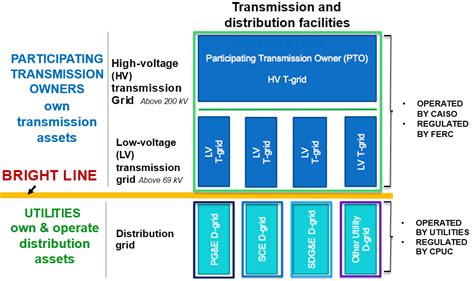 Image result for Distribution System Operator Training