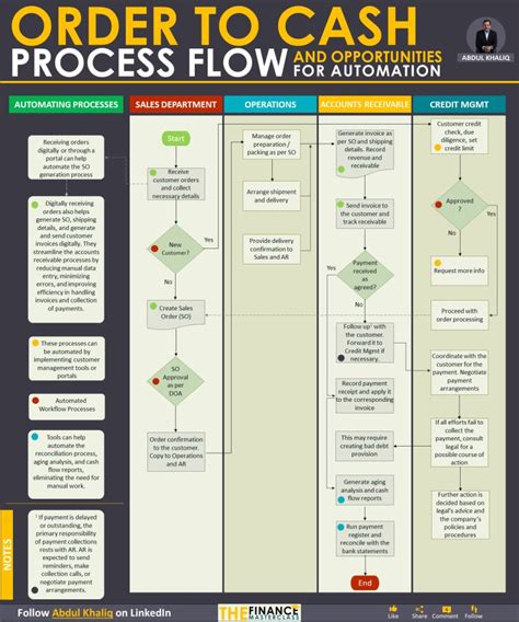 Image result for Flow Chart of O2C Process