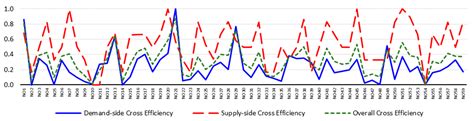 An SNA-DEA Prioritization Framework to Identify Critical Nodes of Gas ...