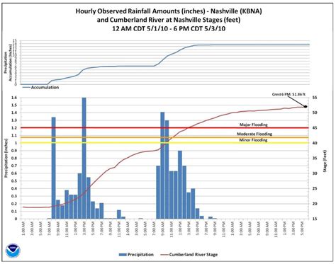 Application of an Optimization/Simulation Model for the Real-Time Flood ...