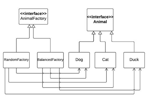 Image result for Factory Pattern UML