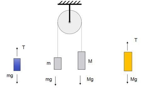 Image result for Atwood Machine with Spring Scale