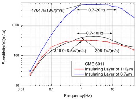 A Flexible Sensing Unit Manufacturing Method of Electrochemical Seismic ...