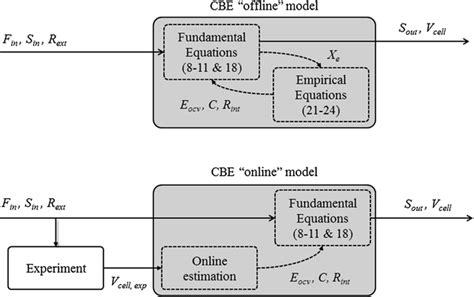 Image result for CBE Model