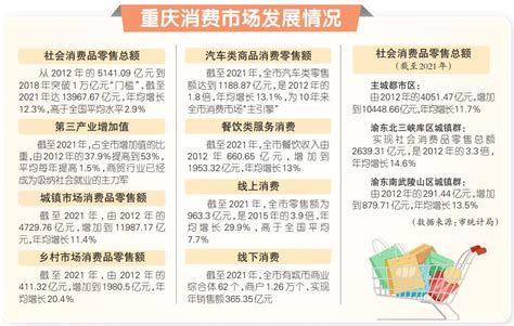 市统计局发布《十八大以来重庆消费市场发展报告》 十年来重庆社会消费品零售总额年均增长12.3%_重庆市人民政府网