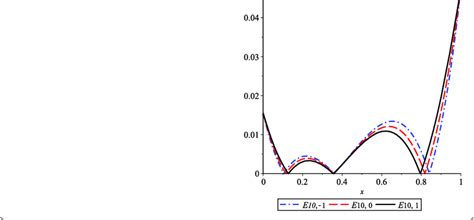 Image result for Analyze Approximation Error