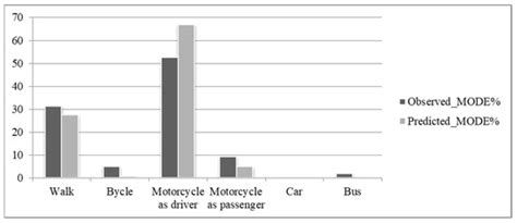 Modeling and Structuring of Activity Scheduling Choices with ...