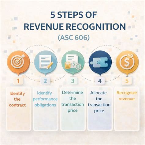 5 Steps of Revenue Recognition (ASC 606): CPA FAR Guide With Examples ...