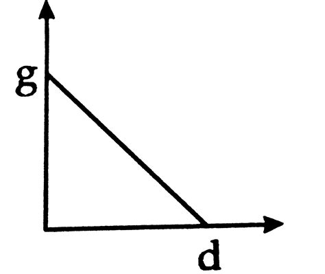 The graph that represents variation of g with depth (d) from the ...