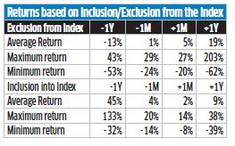 Profiting From Entry And Exit Of Index Stocks
