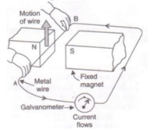 Explain Electromagnetic Induction with the help of a diagram. Answer ...
