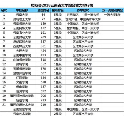 2017年云南专科学校排名