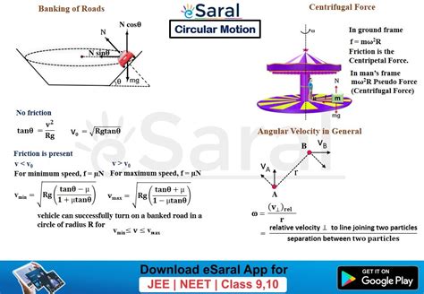 Mind Maps for Circular Motion Revision - Class XI - eSaral