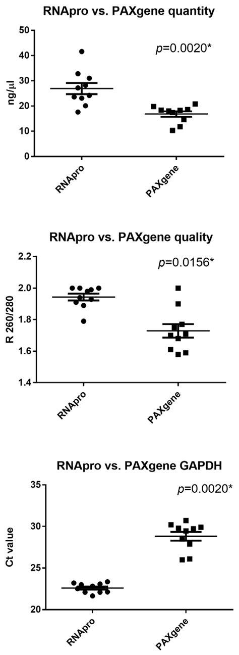 Characteristics of RNA Stabilizer RNApro for Peripheral Blood Collection