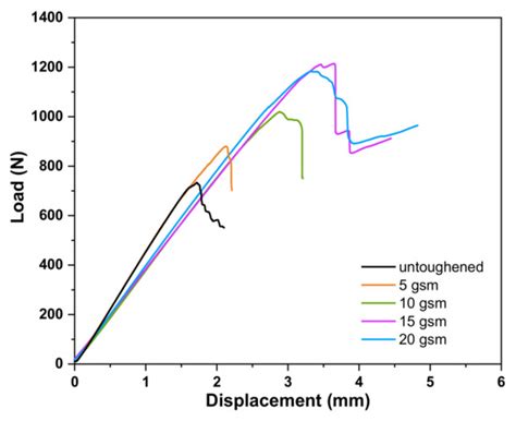 Interlaminar Fracture Behavior of Carbon Fiber/Polyimide Composites ...