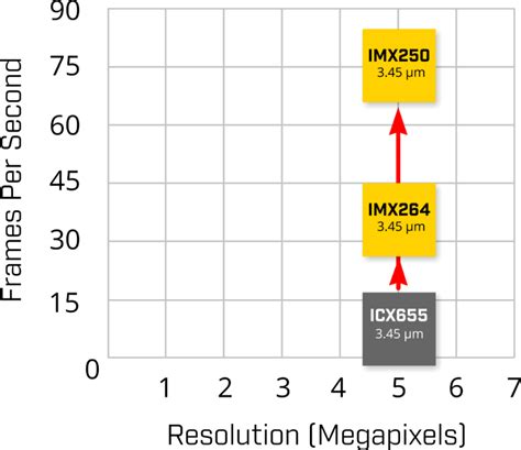 CCD vs CMOS Sensor Camera 的图像结果