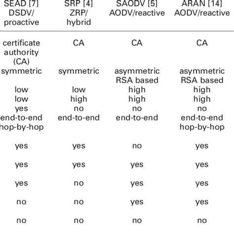Image result for Secure Routing Protocols