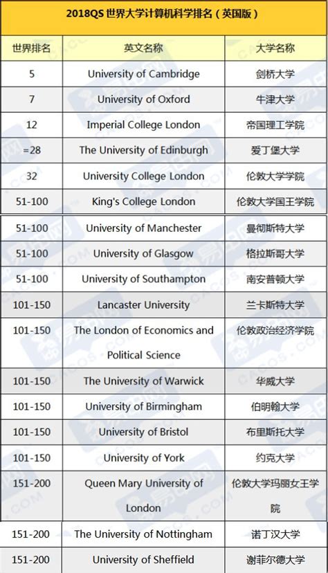 抢先看！2018QS英国大学热门专业排名（中文版）-易申网
