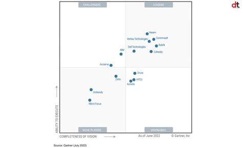 Commvault India, Gartner reports, Gartner Magic Quadrant, Gartner Magic ...
