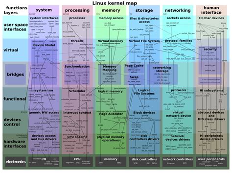 Image result for Linux Kernel Map