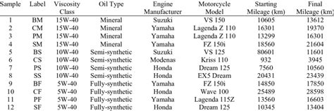 Image result for Engine Oils Specifications