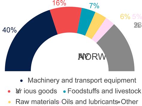Imports Of Norway