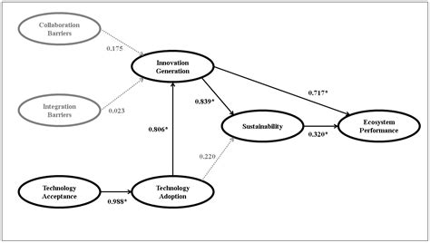 Tourism Innovation Ecosystems: Insights from Theory and Empirical ...