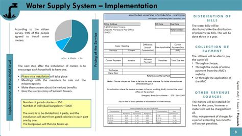Naranpura Ward Management Plan | CEPT - Portfolio