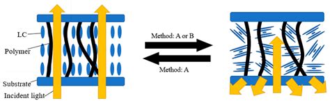 Research Progress of Electrically Driven Multi-Stable Cholesteric ...