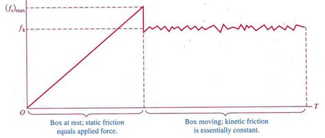 Image result for Finding Friction Using Graphs