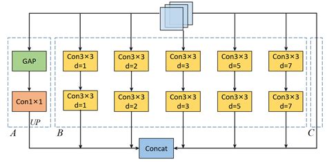 Multi-scale Adaptive Feature Fusion Network for Semantic Segmentation ...