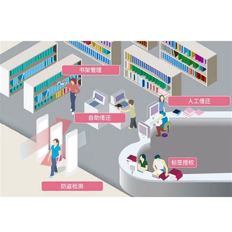 Image result for Create Library Management System Using RFID