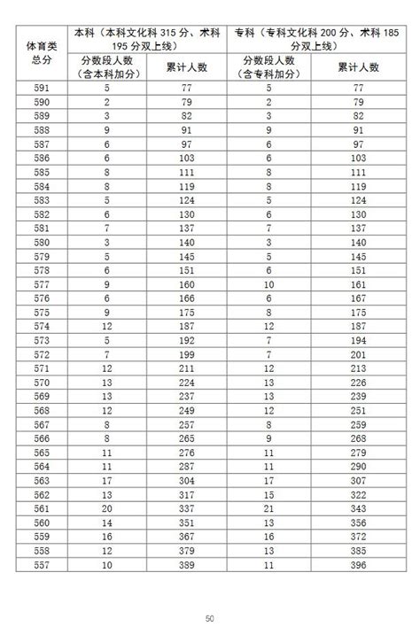 广东省2020年普通高考体育类总分分数段统计表(含本、专科层次加分)(2)_高考网