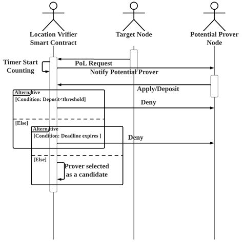 Robust Decentralized Proof of Location for Blockchain Energy ...