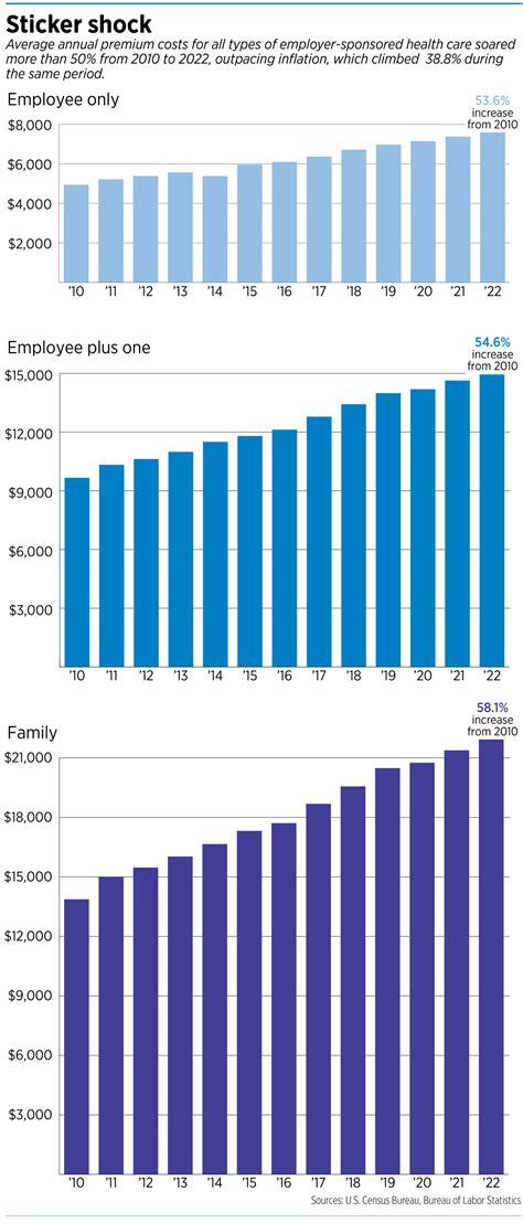 Workers, employees likely to see another stiff increase in health ...