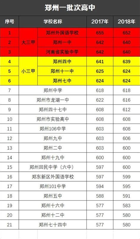 郑州高中排名外国语最强，第二名是谁？市一中还是省实验？2020高考说话_腾讯新闻