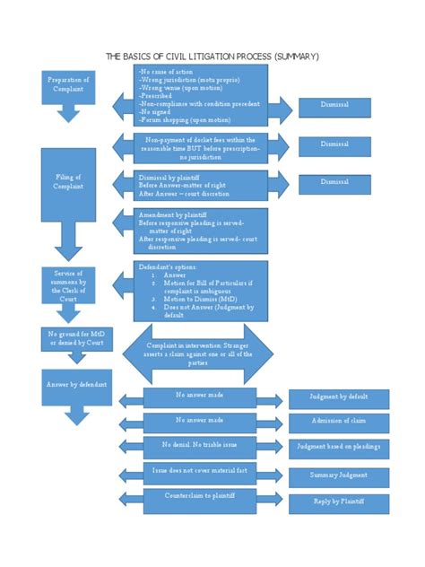 Image result for Litigation Process