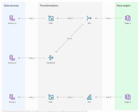 Image result for DataStage Course