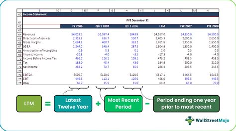 LTM Revenues (Definition, Examples) | Calculate TTM Revenue