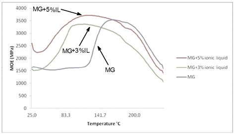 Melamine–Glyoxal–Glutaraldehyde Wood Panel Adhesives without Formaldehyde